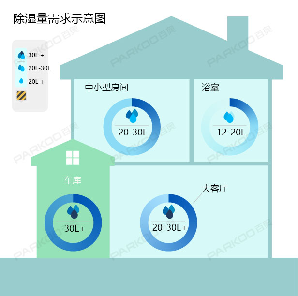 怎么選購適合自己的除濕機？除濕量的大小