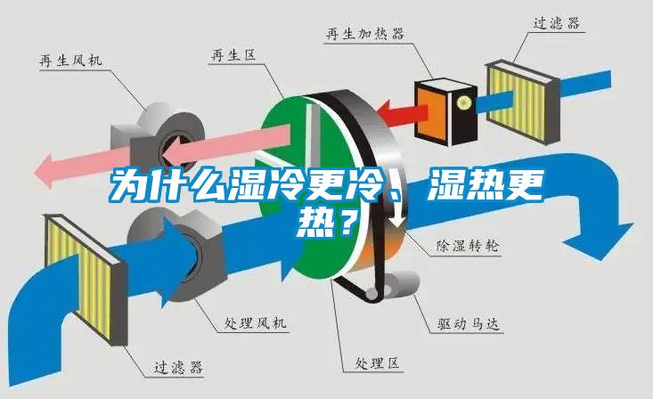 為什么濕冷更冷、濕熱更熱？