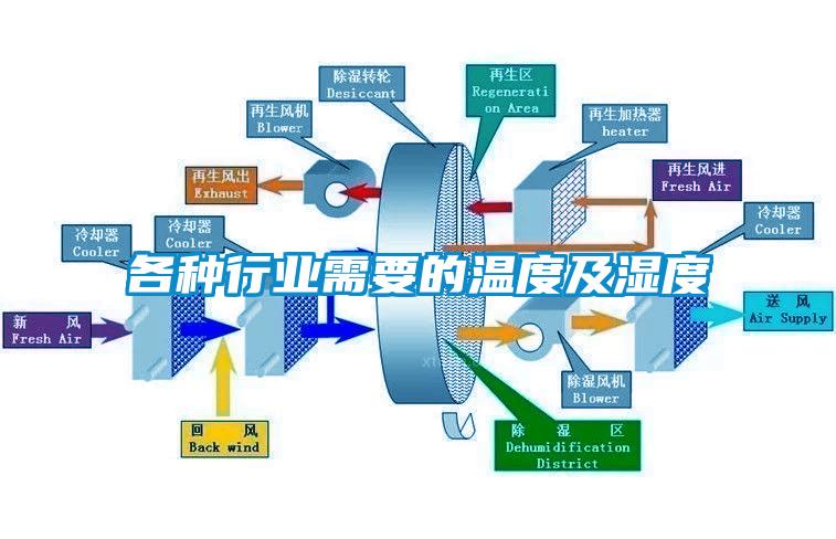 各種行業(yè)需要的溫度及濕度