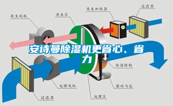 安詩曼除濕機(jī)更省心、省力