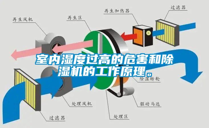 室內(nèi)濕度過高的危害和除濕機的工作原理。