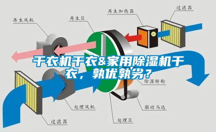 干衣機(jī)干衣&家用除濕機(jī)干衣，孰優(yōu)孰劣？