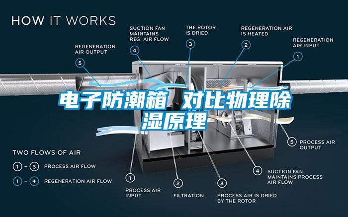 電子防潮箱 對(duì)比物理除濕原理