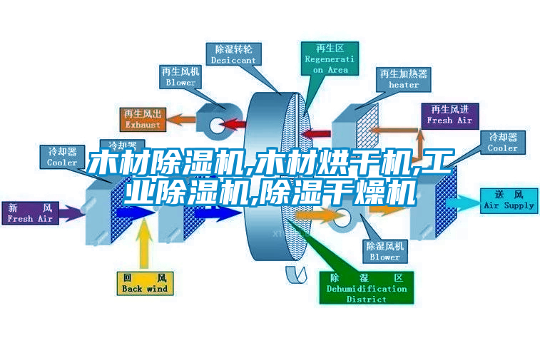 木材除濕機,木材烘干機,工業(yè)除濕機,除濕干燥機