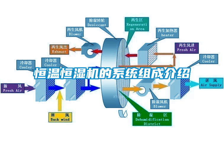 恒溫恒濕機(jī)的系統(tǒng)組成介紹