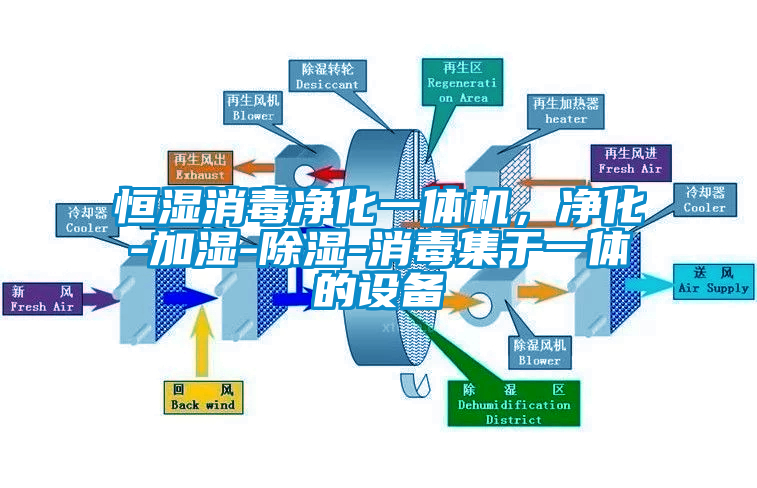 恒濕消毒凈化一體機，凈化-加濕-除濕-消毒集于一體的設(shè)備