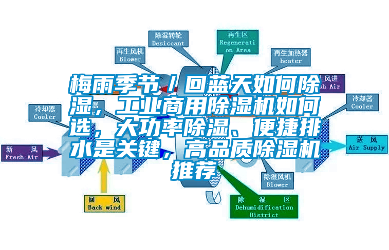 梅雨季節(jié)／回藍(lán)天如何除濕，工業(yè)商用除濕機(jī)如何選，大功率除濕、便捷排水是關(guān)鍵，高品質(zhì)除濕機(jī)推薦