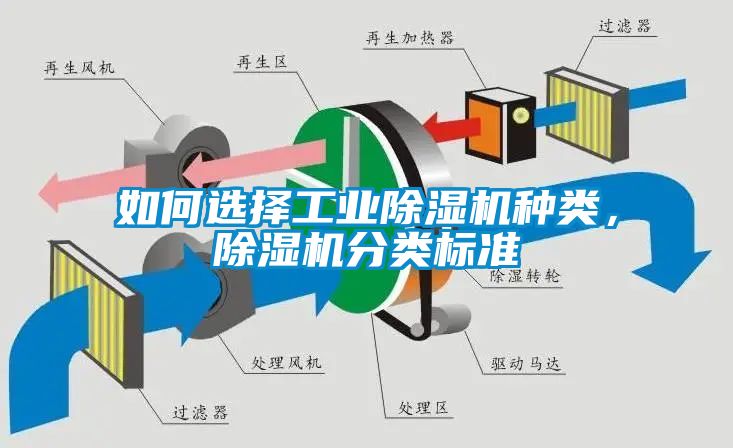 如何選擇工業(yè)除濕機種類，除濕機分類標準