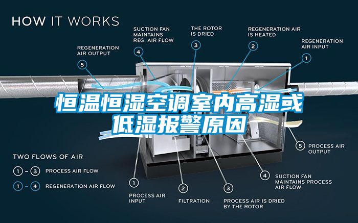 恒溫恒濕空調(diào)室內(nèi)高濕或低濕報(bào)警原因